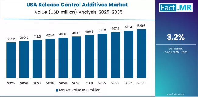 Release Control Additives Market Country Value Analysis
