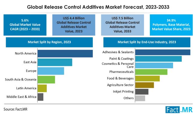 Release Control Additives Market Size, Share, Trends, Growth, Demand and Sales Forecast Report by Fact.MR