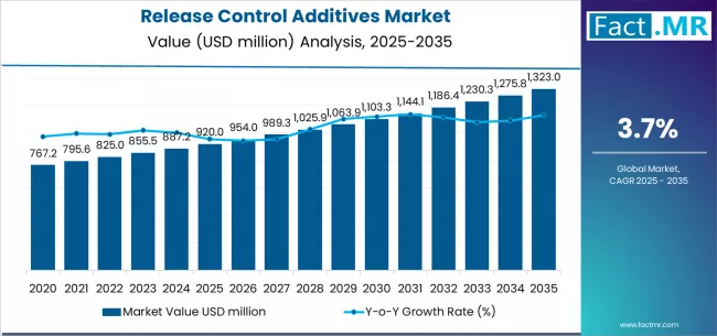 Release Control Additives Market Market Value Analysis
