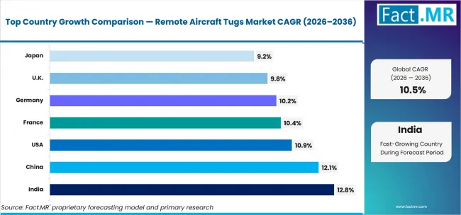 Remote Aircraft Tugs Market Cagr Analysis By Country Remote Aircraft Tugs Market Cagr Analysis By Country