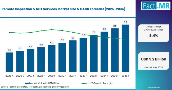 Remote Inspection & Ndt Services Market Value Analysis