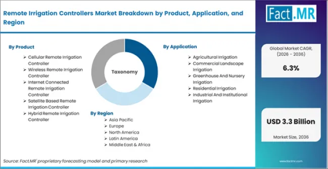 Remote Irrigation Controllers Market Breakdown By Product, Application, And Region Remote Irrigation Controllers Market Breakdown By Product, Application, And Region