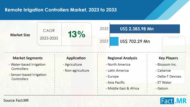 Remote Irrigation Controllers Market Size, Share, Trends, Growth, Demand and Sales Forecast Report by Fact.MR