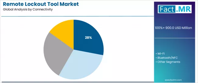 Remote Lockout Tool Market Analysis By Connectivity Remote Lockout Tool Market Analysis By Connectivity