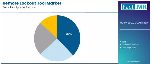 Remote Lockout Tool Market Analysis By End Use Remote Lockout Tool Market Analysis By End Use