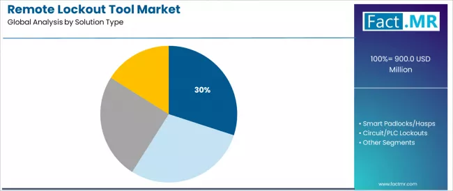 Remote Lockout Tool Market Analysis By Solution Type Remote Lockout Tool Market Analysis By Solution Type