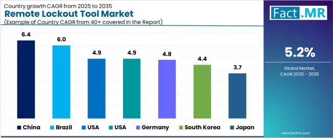 Remote Lockout Tool Market Cagr Analysis By Country Remote Lockout Tool Market Cagr Analysis By Country