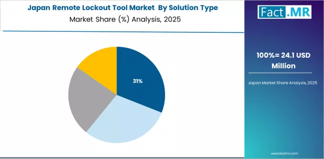 Remote Lockout Tool Market Japan Market Share Analysis By Solution Type Remote Lockout Tool Market Japan Market Share Analysis By Solution Type
