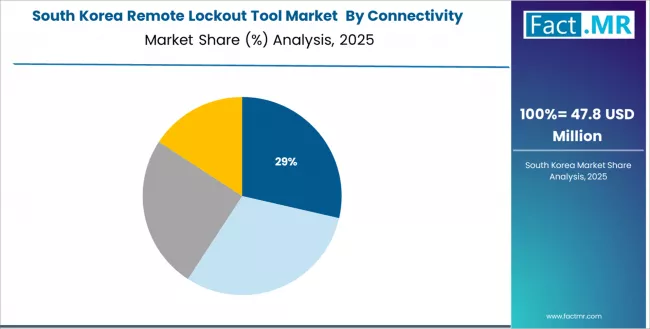 Remote Lockout Tool Market South Korea Market Share Analysis By Connectivity Remote Lockout Tool Market South Korea Market Share Analysis By Connectivity
