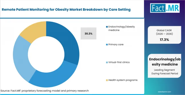 Remote Patient Monitoring For Obesity Market Analysis By Care Setting