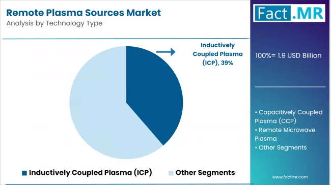 Remote Plasma Sources Market Analysis By Technology Type