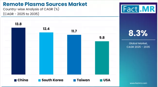 Remote Plasma Sources Market Cagr Analysis By Country