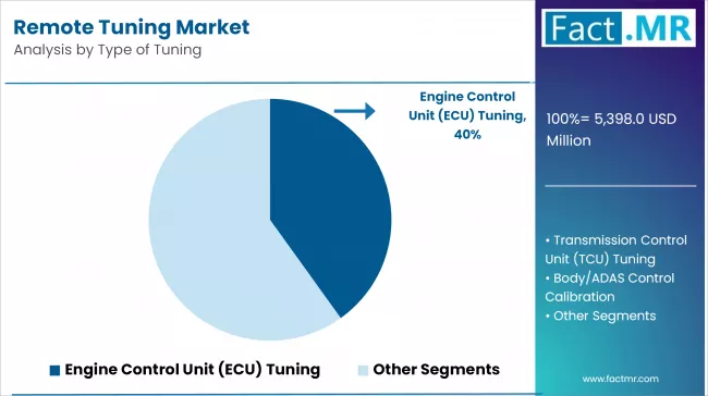 Remote Tuning Market Analysis By Type Of Tuning