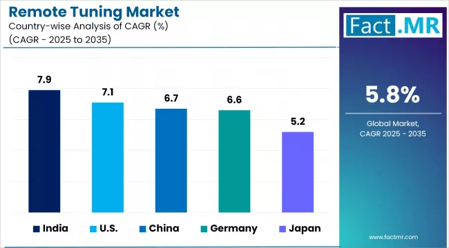 Remote Tuning Market Cagr Analysis By Country