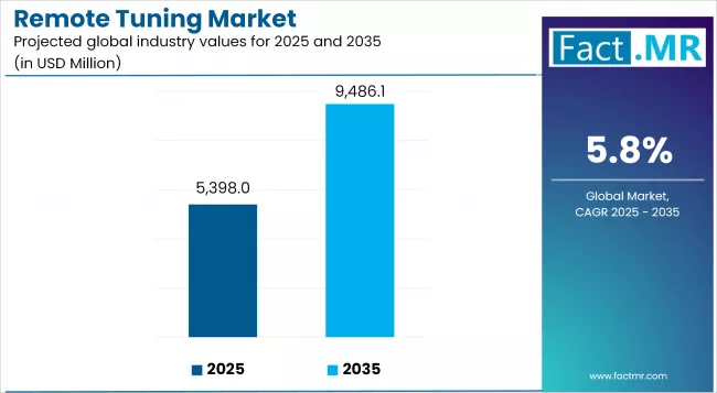 Remote Tuning Market Industry Value Analysis