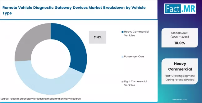Remote Vehicle Diagnostic Gateway Devices Market Analysis By Vehicle Type