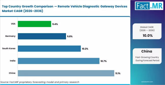 Remote Vehicle Diagnostic Gateway Devices Market Cagr Analysis By Country