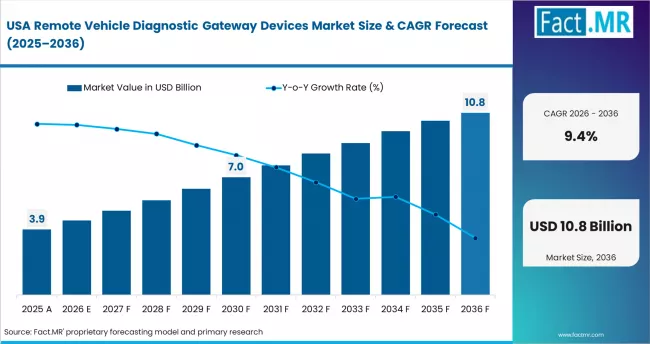 Remote Vehicle Diagnostic Gateway Devices Market Country Value Analysis