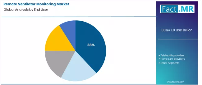 Remote Ventilator Monitoring Market Analysis By End User