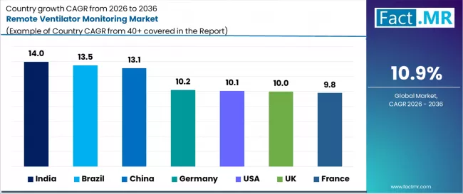 Remote Ventilator Monitoring Market Cagr Analysis By Country