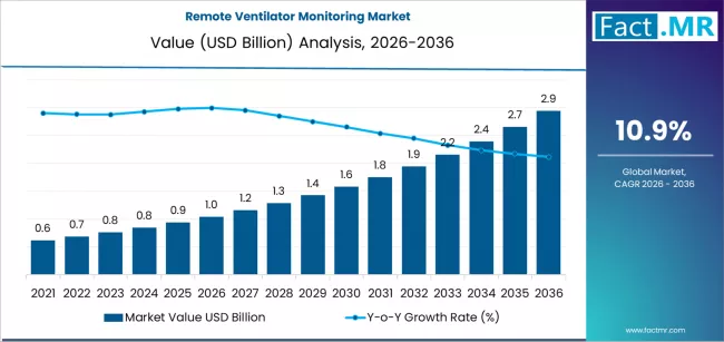 Remote Ventilator Monitoring Market Market Value Analysis