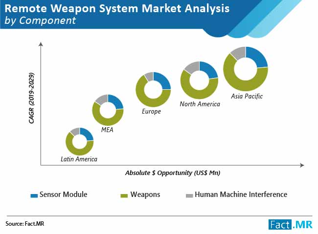 Remote weapon system market forecast by Fact.MR