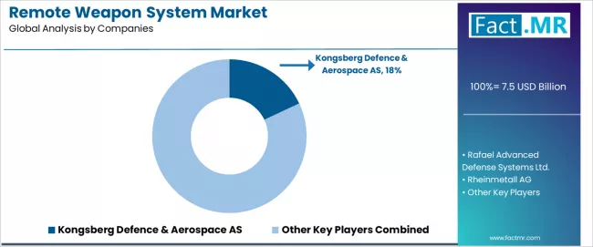 Remote Weapon System Market Analysis By Company