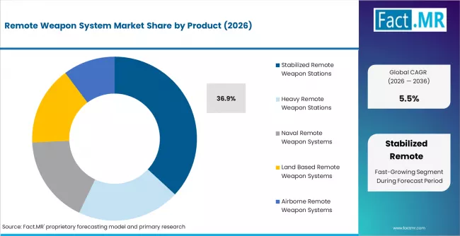 Remote Weapon System Market Analysis By Product Remote Weapon System Market Analysis By Product