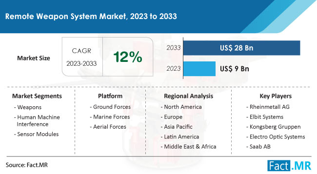 Remote Weapon System Market Size, Share, Trends, Growth, Demand and Sales Forecast Report by Fact.MR