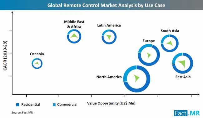 remote_control_market_use_case_analysis