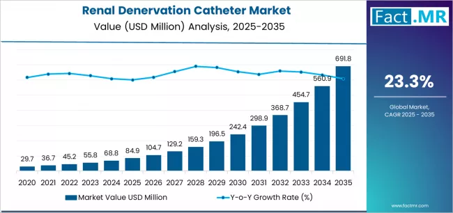 Renal Denervation Catheter Market Market Value Analysis Renal Denervation Catheter Market Market Value Analysis