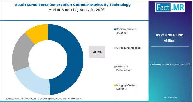 Renal Denervation Catheter Market South Korea Market Share Analysis By Technology Renal Denervation Catheter Market South Korea Market Share Analysis By Technology
