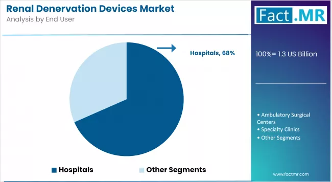 Renal Denervation Devices Market Analysis By End User