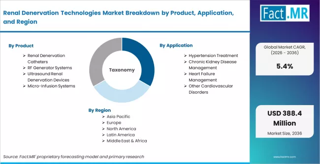 Renal Denervation Technologies Market Breakdown By Product, Application, And Region