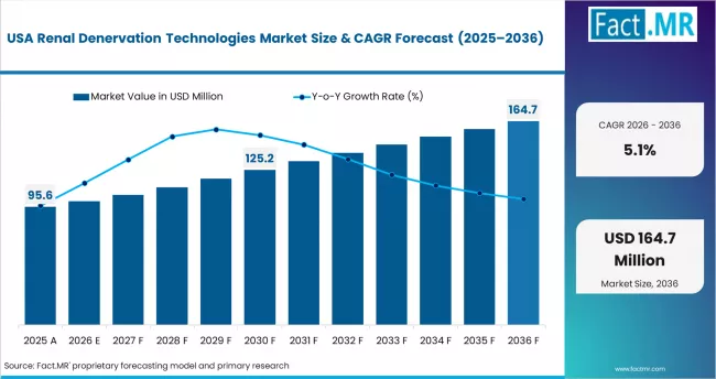 Renal Denervation Technologies Market Country Value Analysis