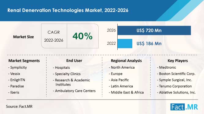 Renal denervation technologies market forecast by Fact.MR