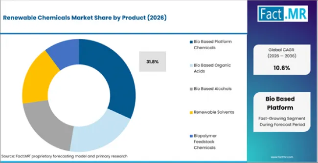 Renewable Chemicals Market Analysis By Product