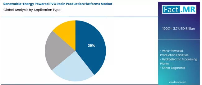 Renewable Energy Powered Pvc Resin Production Platforms Market Analysis By Application Type Renewable Energy Powered Pvc Resin Production Platforms Market Analysis By Application Type