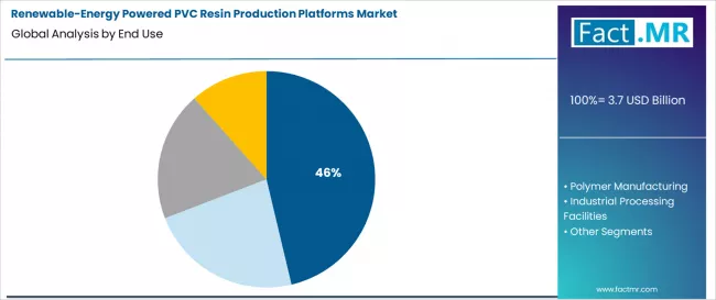 Renewable Energy Powered Pvc Resin Production Platforms Market Analysis By End Use Renewable Energy Powered Pvc Resin Production Platforms Market Analysis By End Use