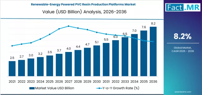 Renewable Energy Powered Pvc Resin Production Platforms Market Market Value Analysis Renewable Energy Powered Pvc Resin Production Platforms Market Market Value Analysis