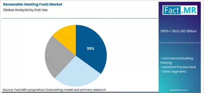 Renewable Heating Fuels Market Analysis By End Use