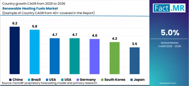 Renewable Heating Fuels Market Cagr Analysis By Country