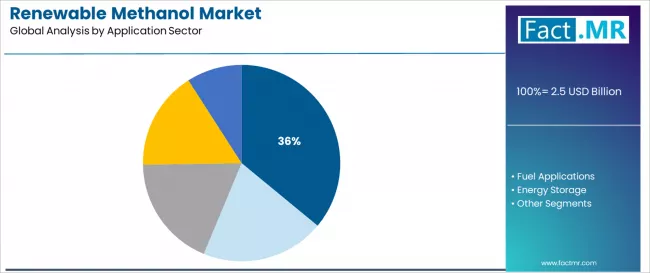 Renewable Methanol Market Analysis By Application Sector Renewable Methanol Market Analysis By Application Sector
