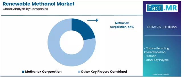 Renewable Methanol Market Analysis By Company Renewable Methanol Market Analysis By Company