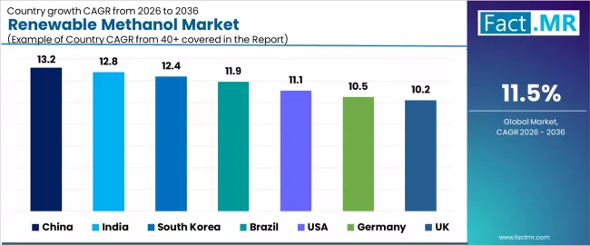 Renewable Methanol Market Cagr Analysis By Country Renewable Methanol Market Cagr Analysis By Country