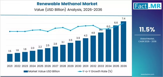 Renewable Methanol Market Market Value Analysis Renewable Methanol Market Market Value Analysis