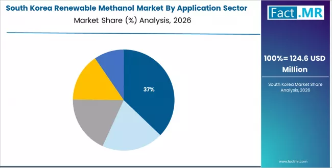 Renewable Methanol Market South Korea Market Share Analysis By Application Sector Renewable Methanol Market South Korea Market Share Analysis By Application Sector