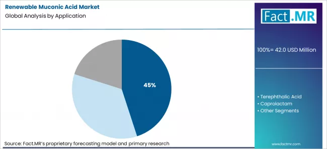 Renewable Muconic Acid Market Analysis By Application