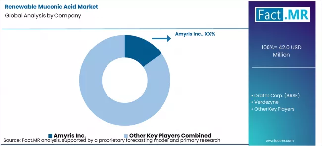 Renewable Muconic Acid Market Analysis By Company