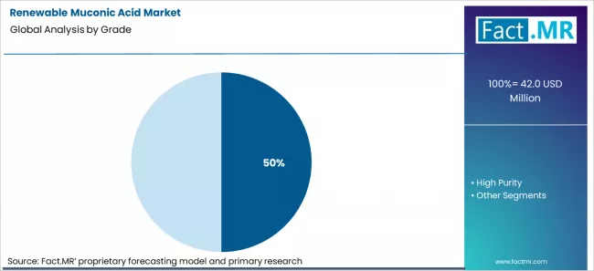Renewable Muconic Acid Market Analysis By Grade